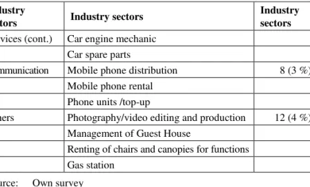 Table 6 (cont.):  Types of businesses and industry sectors  Industry 