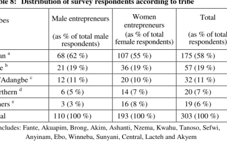 Table 8:  Distribution of survey respondents according to tribe 
