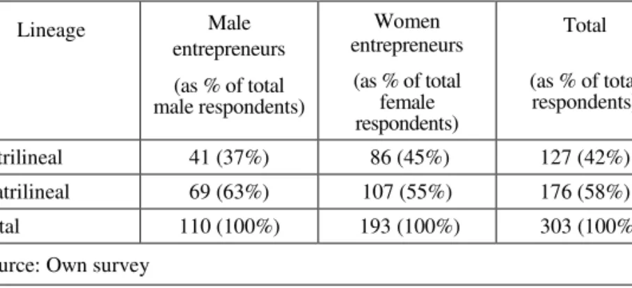 Table 10 shows the characteristics of Ghanaian entrepreneurs – broken down into general characteristics, social capital and perceptions –  distin-guished by gender