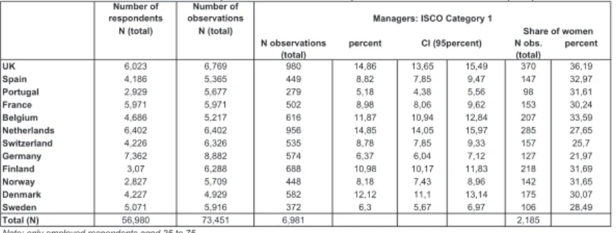 Table 1: Number of Observations and Respondents across 12 European Countries for 2002-2008 (ESS) Number of 