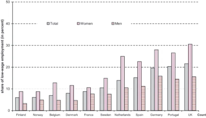 Figure 2: Share of Low-Wage Employment by Gender across 11 European  Countries in 2006  01020304050