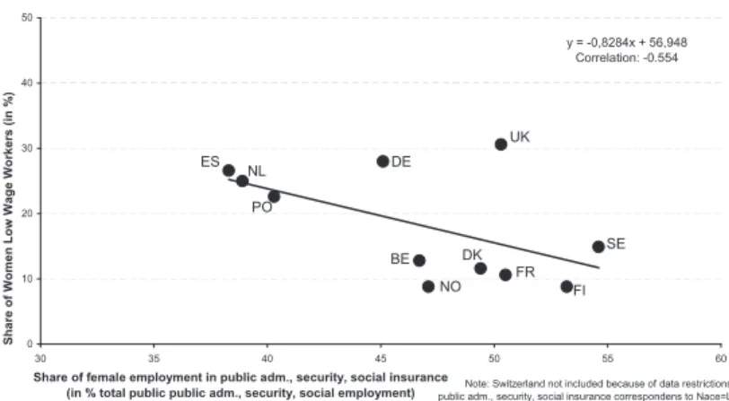 Figure 3: Women in Public Employment and Low-Wage Women        Workers across 11 European Countries in 2006