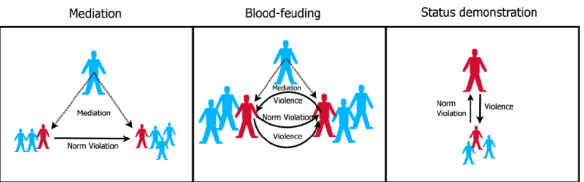 Graphic representation of dominant forms of social control 