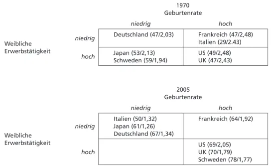 Tabelle 3  Weibliche Erwerbstätigkeit und Geburtenraten, 1970 und 2005 1970 