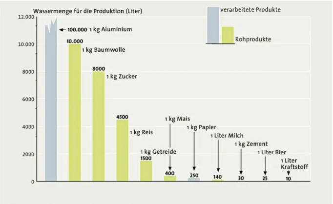 Abbildung 7 : Benötigte Wassermengen zur Produktion / Verarbeitung spezifischer Produkte