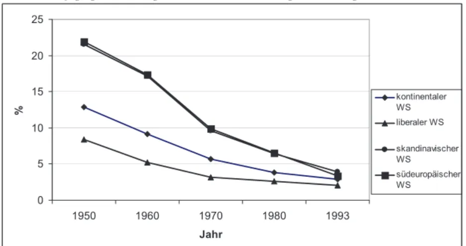 Abb. 1a: Beschäftigungsanteile des Agrarsektors in % der erwerbstätigen Bevölkerung, 1950-1993  