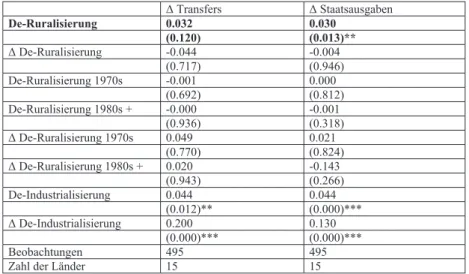 Tabelle 2a: Zeitspezifische Effekte des Beschäftigungsrückgang in der Landwirtschaft  ǻ Transfers  ǻ Staatsausgaben  De-Ruralisierung  0.032  0.030  (0.120)  (0.013)**  ǻ De-Ruralisierung  -0.044  -0.004  (0.717)  (0.946)  De-Ruralisierung 1970s  -0.001  0