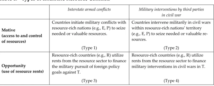 Table 1:  Types of Interstate Resource Conflicts    Interstate armed conflicts  Military interventions by third parties   in civil war  Motive   (access to and control  of resources)  Countries initiate military conflicts with resource‐rich nations (e.g., 
