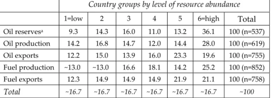 Table 2:  Onset of Nonwar MIDs according to Fuel Availability   in the Countries Attacked, 1960–2001 (in %) 