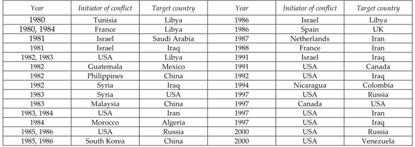 Table 4:  Nonwar MIDs between Oil‐poor (Initiator) and Oil‐rich (Target) Countries,   1980‐2000 
