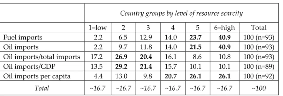 Table 6:  Third‐party Interventions according to Fuel Dependence of Intervening  Countries, 1960–2008 (in %) 