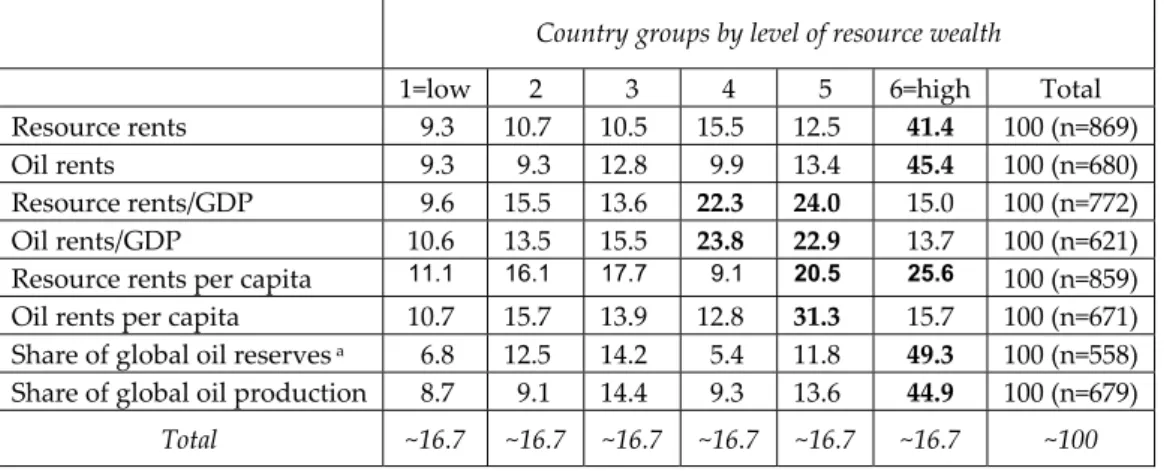 Table 7:  Onsets of Nonwar MIDs according to Resource Abundance of the   Initiating Country, 1960–2001 (in %) 