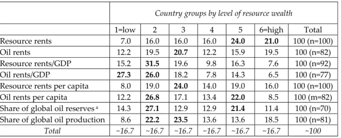 Table 8:  Third‐party Interventions according to Resource Wealth of the Intervening Country, 1960–2008 (in %) 