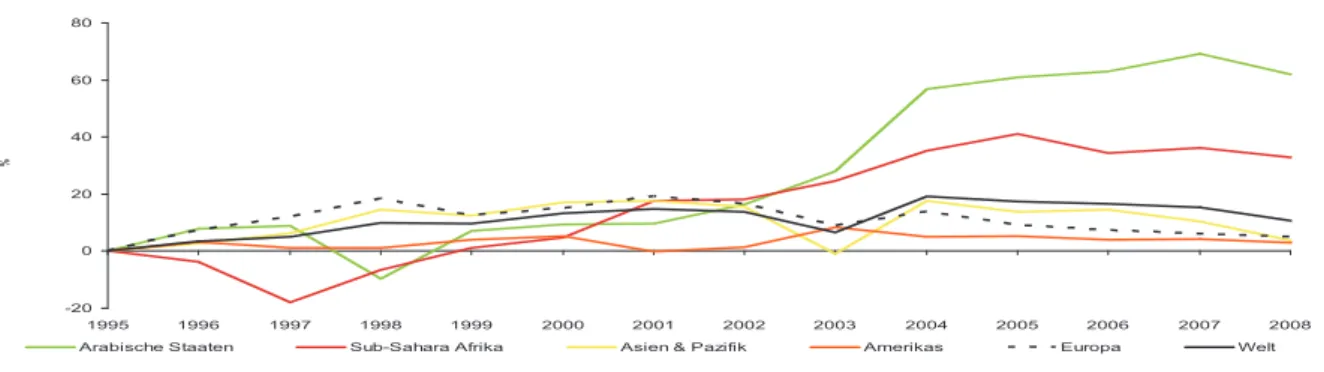 Tabelle 1: Verhältnis der Exporteinnahmen zum BIP  vor Ausbruch der globalen Finanzkrise  (Angaben in Prozent für 2007)