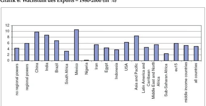 Grafik 6:  Wachstum des Exports – 1980‐2000 (in %) 