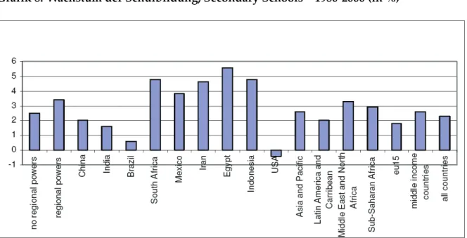Grafik 8:  Wachstum der Schulbildung, Secondary Schools – 1980‐2000 (in %)  
