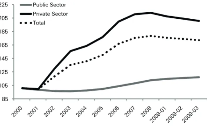 Abb. 1: Entwicklung der Beschäftigung außerhalb der Land- Land-wirtschaft (2000 = 100) von 2000 bis 2009 (3