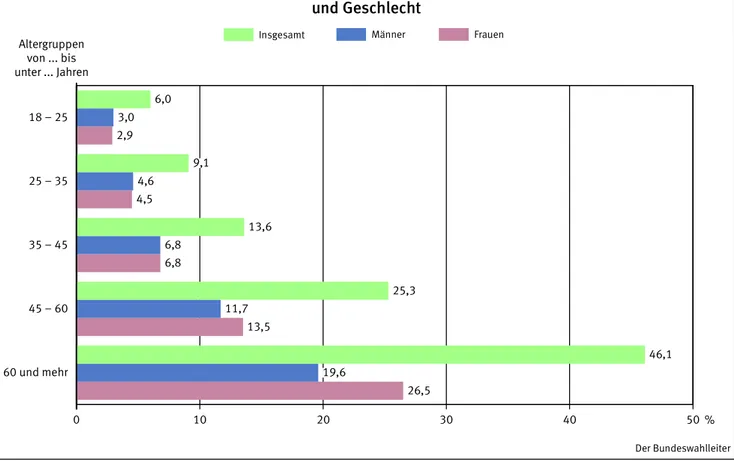 Tabelle 27 stellt die Zahl der Wählerinnen und Wähler nach Art der ungültigen Stimmen (drei Kombinationsgruppen) bei der  Bundestagswahl 2009 dar