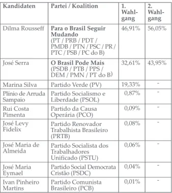 Tabelle 1: Ergebnis der Präsidentschaftswahlen