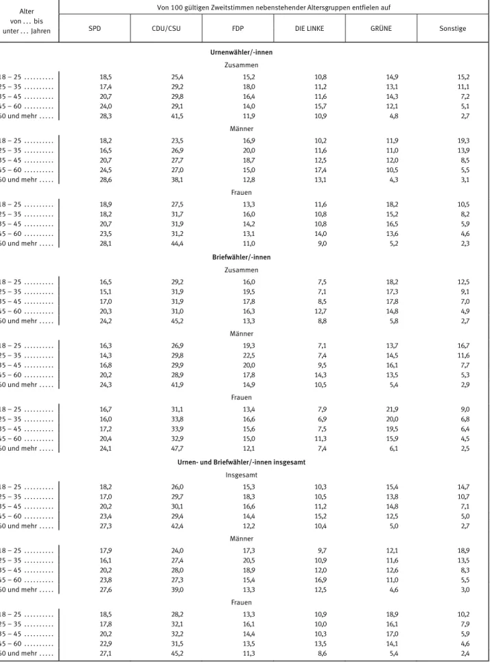 Tabelle 9: Stimmabgabe der Urnen- und Briefwählerinnen und -wähler nach Geschlecht, Altersgruppen und Parteien  bei der Bundestagswahl 2009 