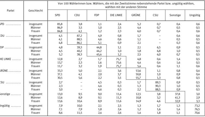 Tabelle 11: Kombination der Erst- und Zweitstimmen bei der Bundestagswahl 2009  Zweitstimmen = 100 