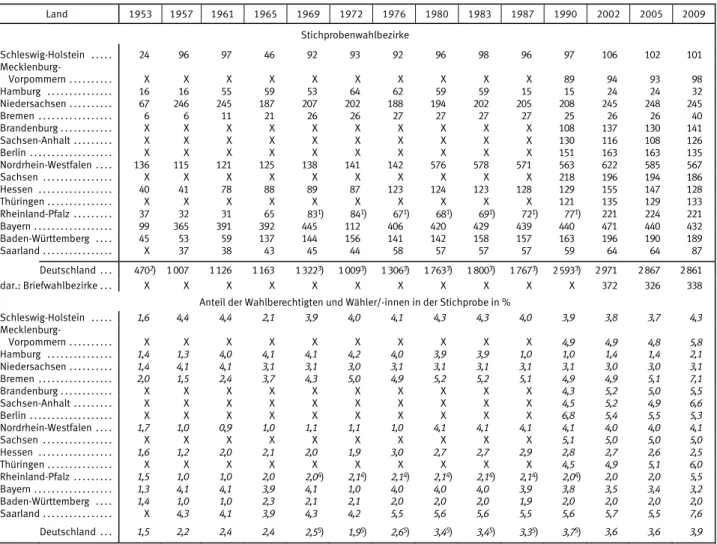 Tabelle 1: Stichprobenumfang der repräsentativen Wahlstatistik bei den Bundestagswahlen 