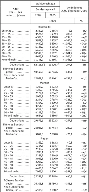 Tabelle 4: Wahlberechtigte bei den Bundestagswahlen 2009 und  2005 nach Geschlecht und Alter 