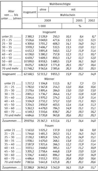 Tabelle 5: Wahlberechtigte ohne und mit Wahlschein bei den  Bundestagswahlen nach Geschlecht und Alter 