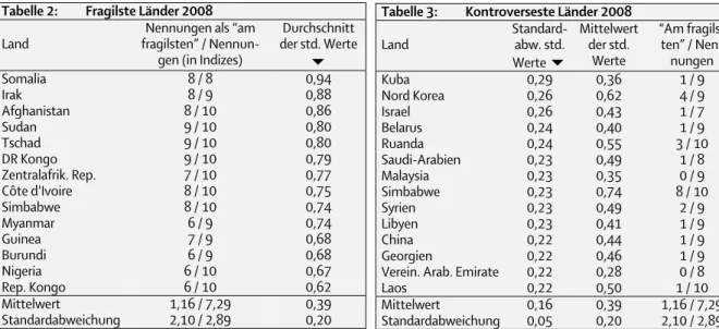 Tabelle 3:   Kontroverseste Länder 2008 