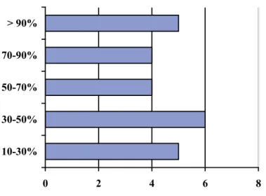 Figure 1: Percentages of Public Funding 