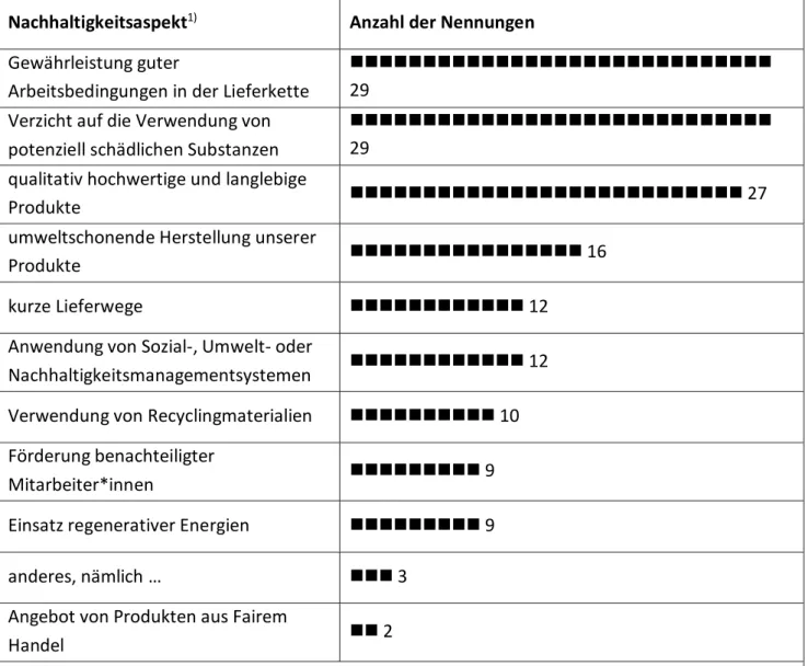 Tabelle 3: Nachhaltigkeitsaspekte und ihre Bedeutung für deutsche Spielzeugfirmen 