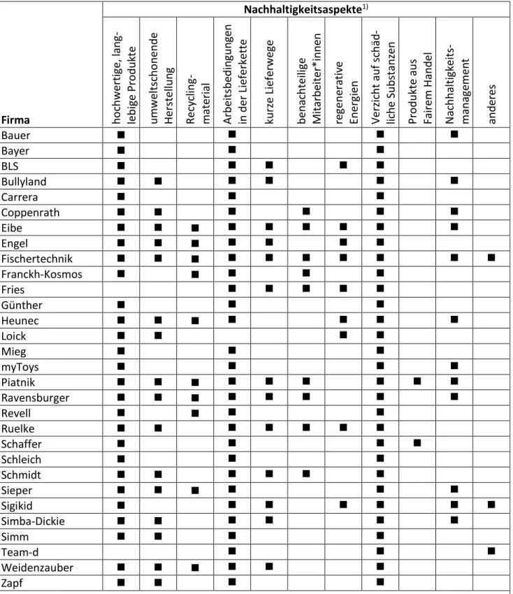 Tabelle 4: Firmen nach Aspekten ihres Nachhaltigkeitsprofils
