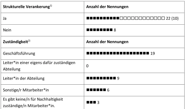 Tabelle 5: Nachhaltigkeit: Strukturelle Verankerung und Zuständigkeit 