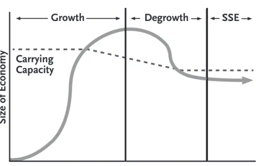 Abb. 7: Degrowth-Übergang in Steady-state-Wirtschaft  Quelle: (O'Neill 2012, S. 222).