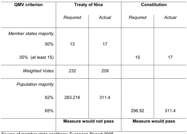 Table 1. Working Time Directive (voting intentions for 2005 UK compromise proposal)  Treaty of Nice  Constitution QMV criterion 