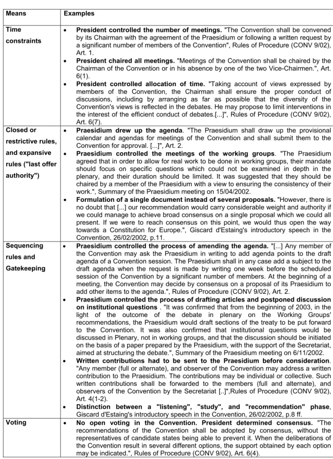Table 2. Institutional Means of Agenda Control in the European Convention 