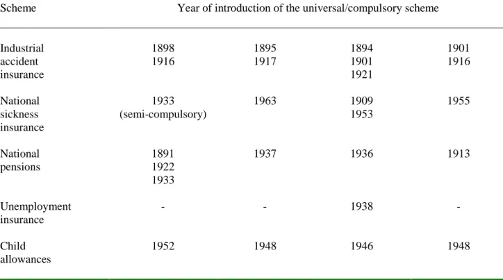 Table 1. Year of Introduction of the First Universal/Compulsory Social Security Schemes in the  Nordic Countries (see note under the table)
