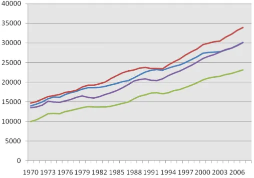 Figure 1. Gross Domestic Product Per Capita at Fixed Prices, (Constant PPP´s, US dollars) in the Nordic  Countries and Different Types of European Welfare States, 1970-2007.* 
