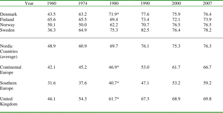 Table 4. Female Labour Force Participation Rate Among Total Female Population Aged 15–64 Years in Different  European Welfare States, 1960–2007 (unweighted averages)