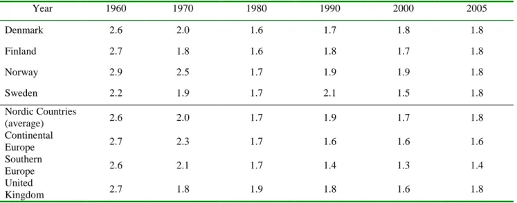 Table 5. Total Fertility Rate (Average Number of Children Born to Women Aged 15–49 Years) in Different Types of  European Welfare States,1960–2005 (unweighted averages)