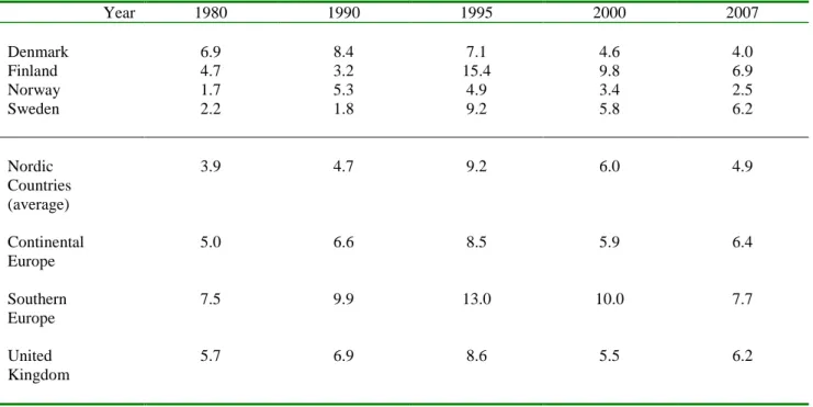 Table 6. Unemployed People as a Percentage of Civilian Labour Force in Different Types of European Welfare States,   1980–2007 (unweighted averages)