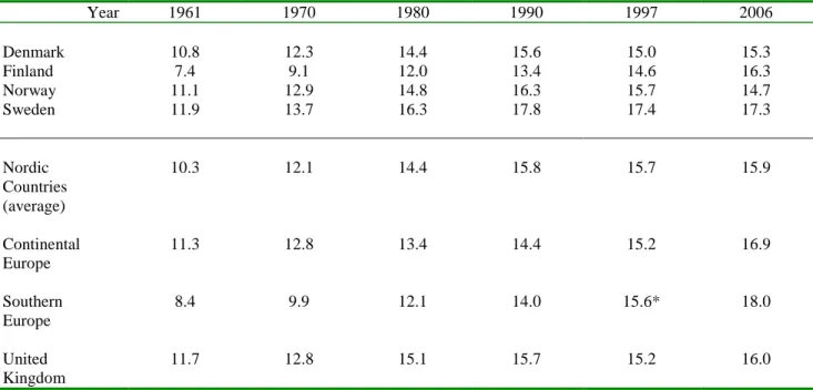Table 7. Population Aged 65 and More as a Proportion of the Total Population in Different Types of European Welfare  States, 1961–2006 (unweighted averages)