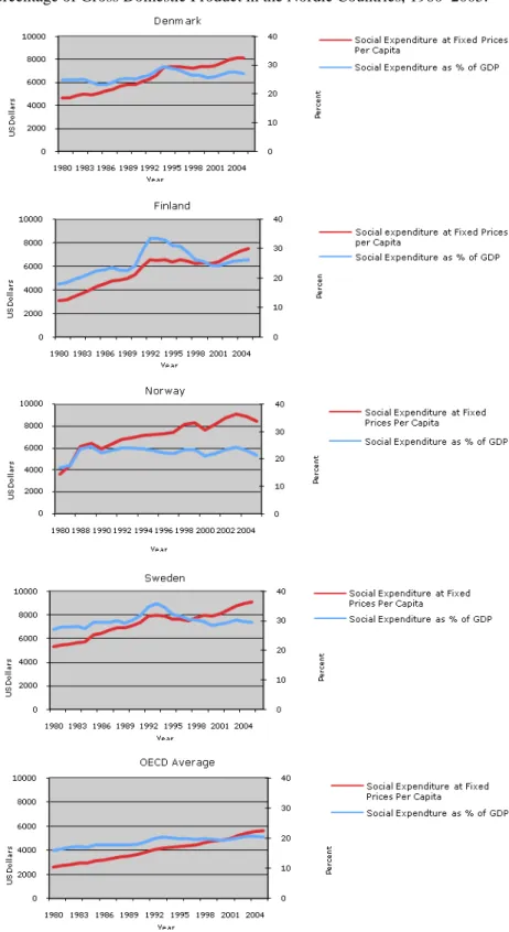 Figure 2. Social Expenditure at Fixed Prices per Capita (US Dollars, Constant Prices) and Social Expenditure as a  Percentage of Gross Domestic Product in the Nordic Countries, 1980–2005