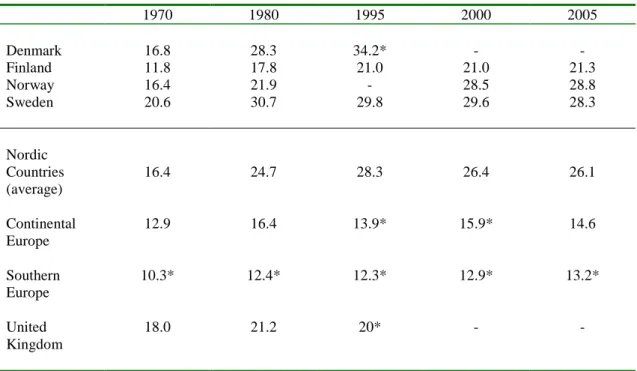 Table 8. Government Employment as a Percentage of Total Employment in Different Types of European Welfare  States, 1970–2005 (unweighted averages)