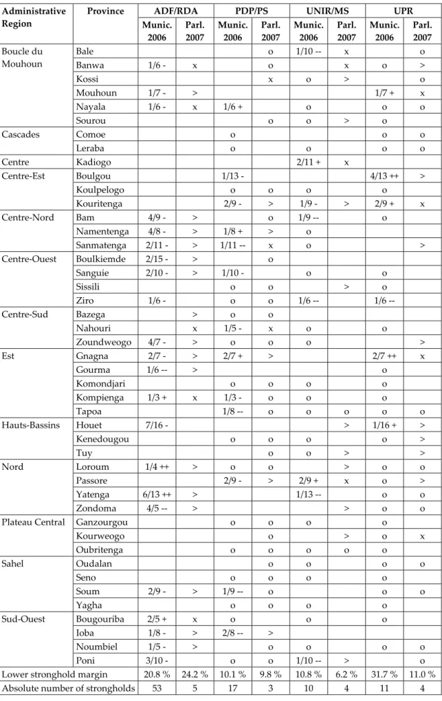 Table 1:  Electoral Performance of Secondary Parties by Province 