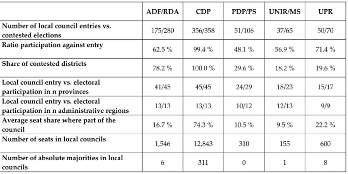 Table 2:  Concentration of Competition 