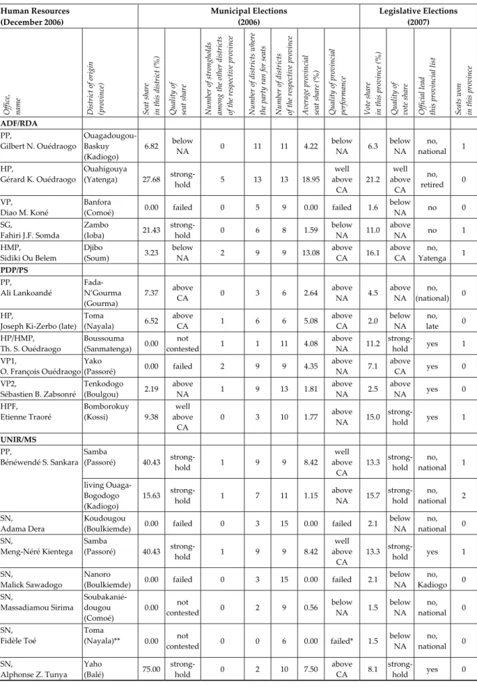 Table 3:  Human Resources, Home District Election Results, and Strongholds of Selected  Secondary Parties in Burkina Faso 