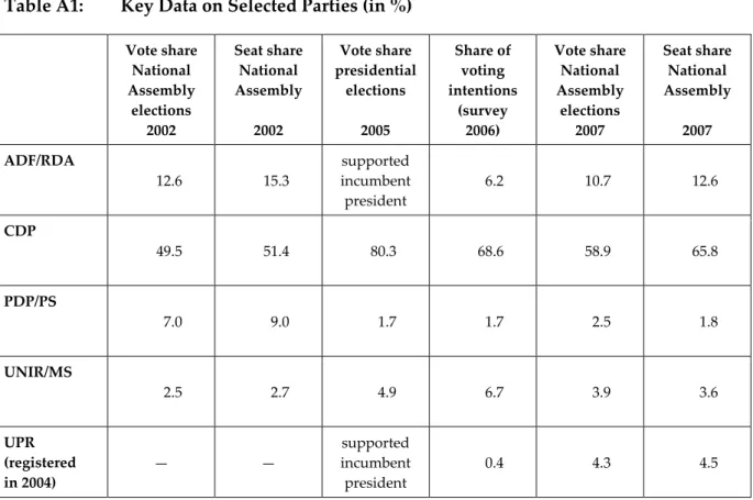 Table A1:  Key Data on Selected Parties (in %) 