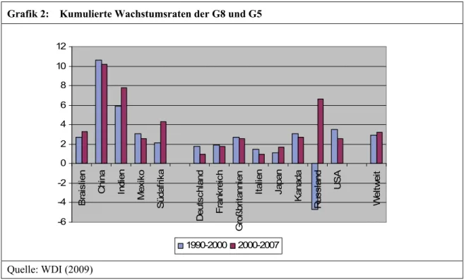 Grafik 2:    Kumulierte Wachstumsraten der G8 und G5 