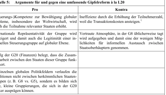 Tabelle 5:     Argumente für und gegen eine umfassende Gipfelreform à la L20 